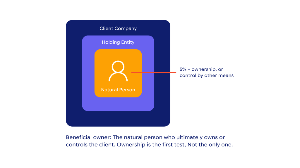 FICA beneficial ownership: identifying the natural person who ultimately owns or controls a corporate client