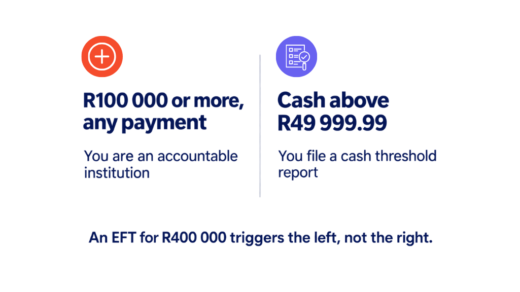 FICA compliance for motor dealers: the R100 000 high-value goods threshold compared with the R49 999.99 cash reporting threshold