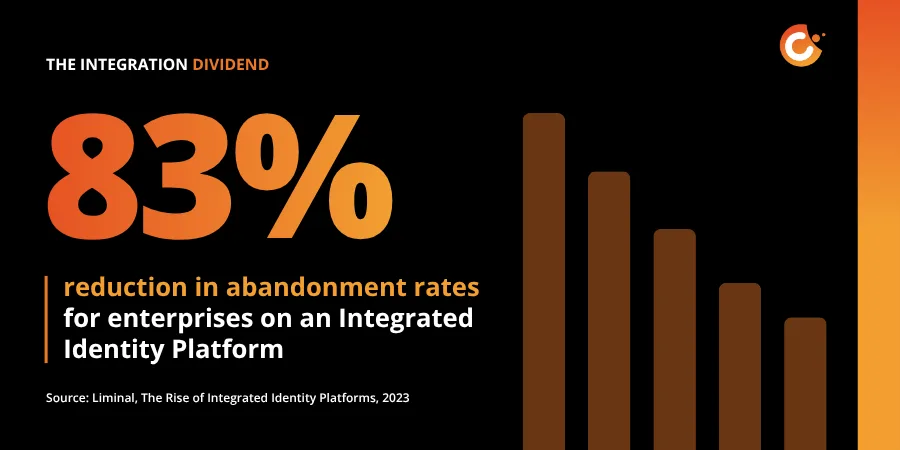 Liminal statistic: an 83% reduction in abandonment rates for enterprises using an integrated identity platform