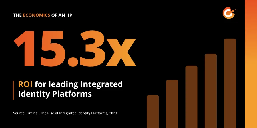 Liminal statistic: a 15.3x return on investment for leading integrated identity platforms