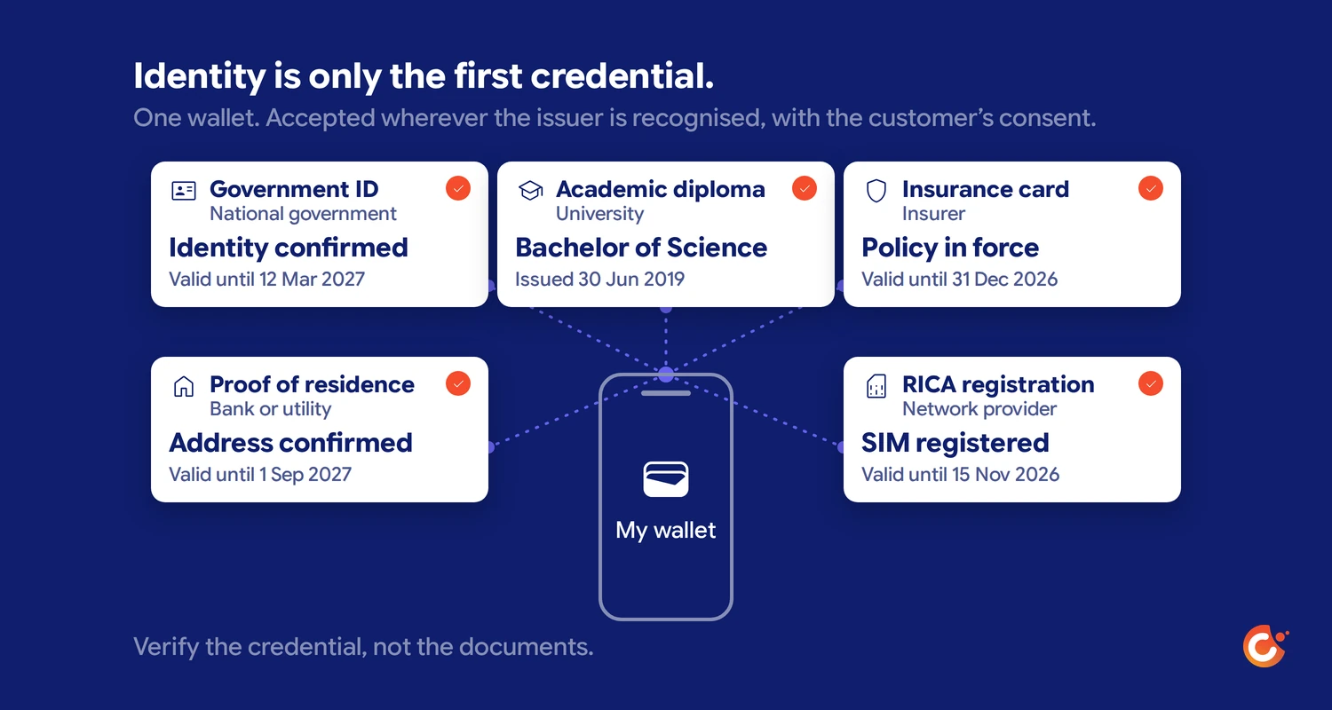 Diagram of a digital wallet holding ID, diploma, insurance, proof of residence and RICA registration credentials