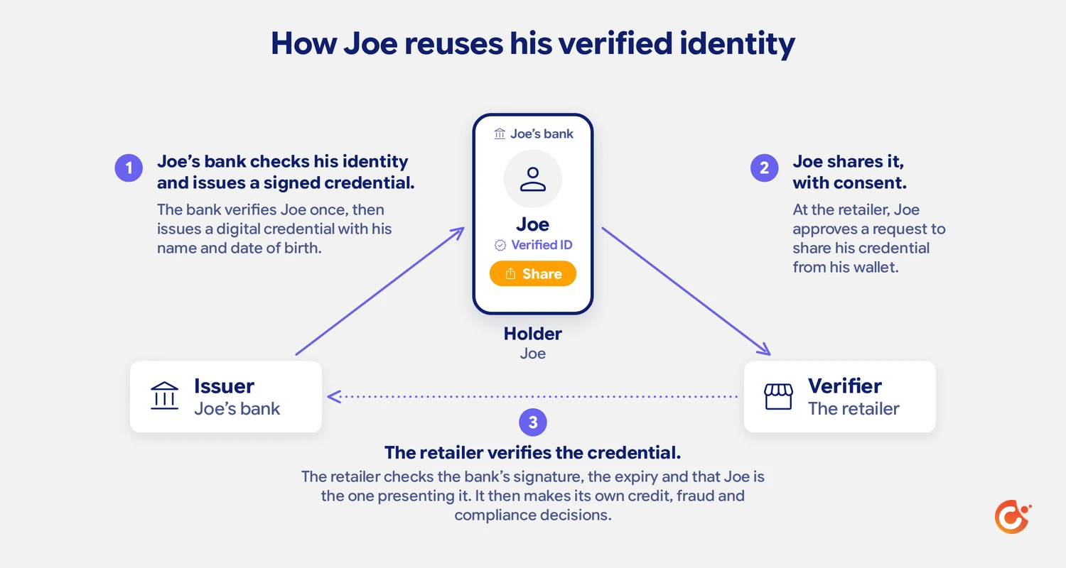 Diagram showing how a verifiable credential is issued by a bank, shared with consent and verified by a retailer