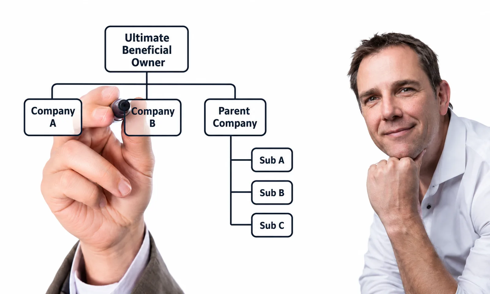 A hand drawing an ownership tree that links an Ultimate Beneficial Owner to companies, a parent company and subsidiaries, beside a smiling businessman