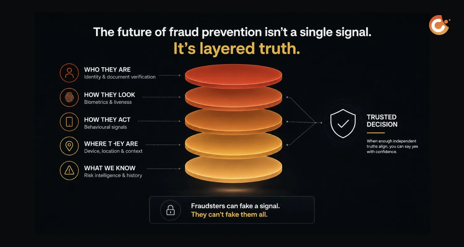 An abstract illustration of multiple identity signals — face, document, behaviour and context — layered together into a single view of trust
