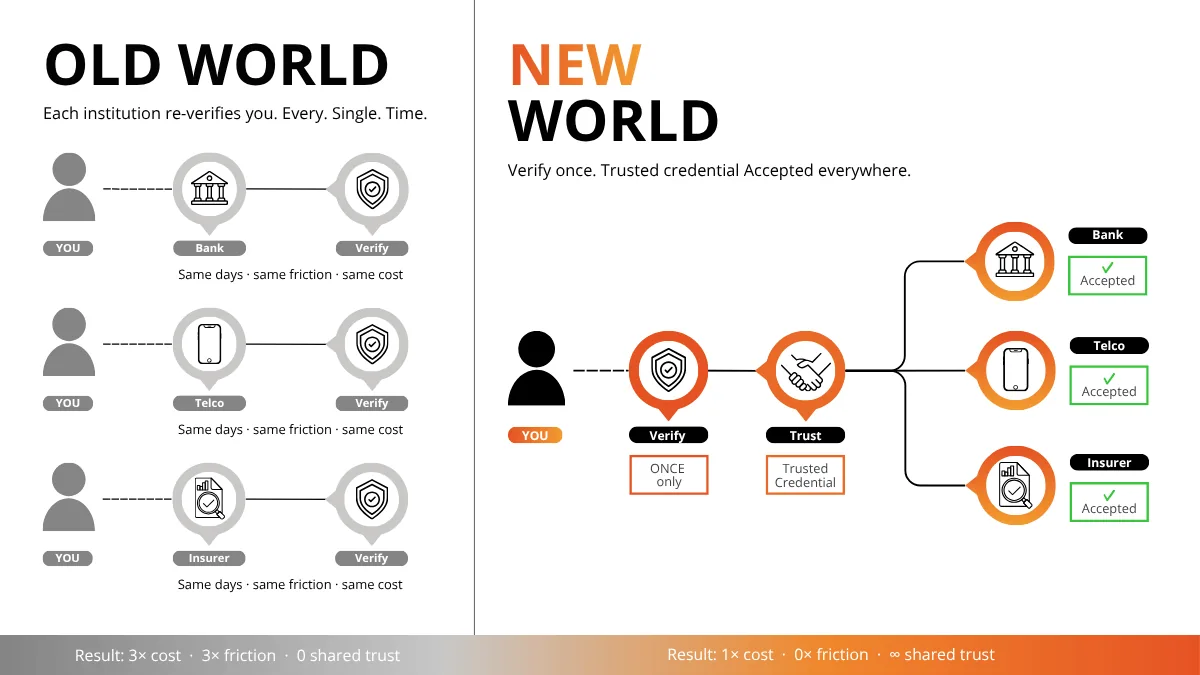 Diagram contrasting the old world, where a customer is re-verified separately by their bank, telco and insurer, with the new world, where one trusted credential is verified once and accepted everywhere