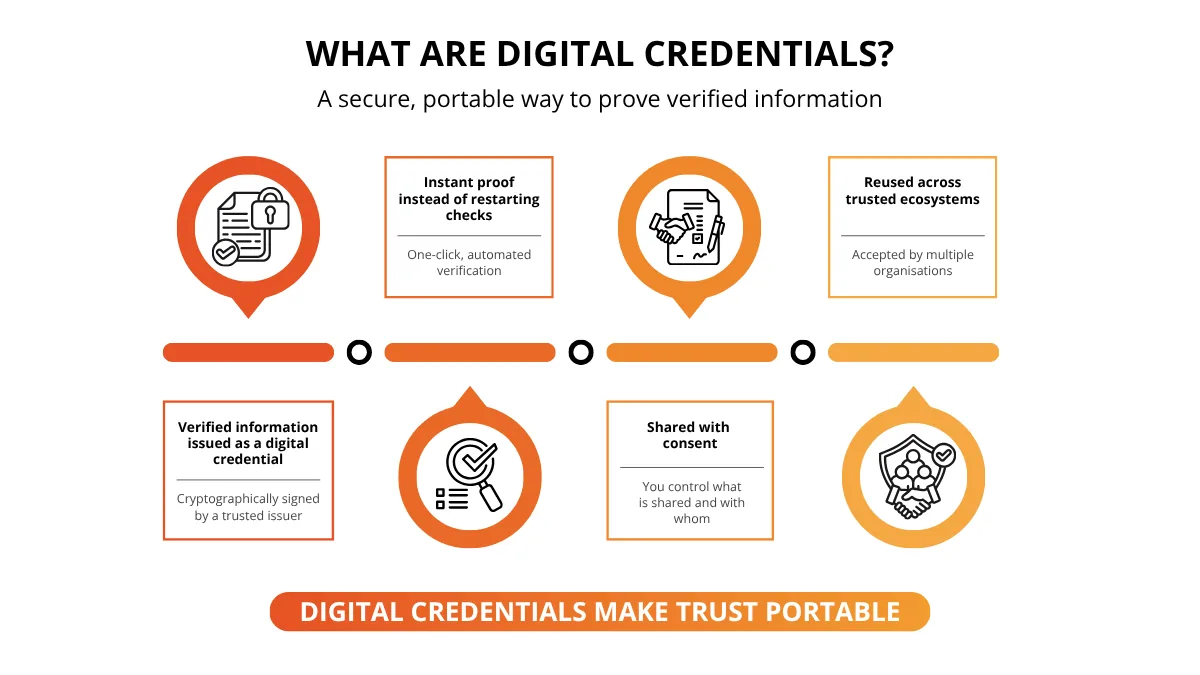 Infographic explaining digital credentials: verified information issued as a cryptographically signed credential, shared with consent, and reused across trusted ecosystems