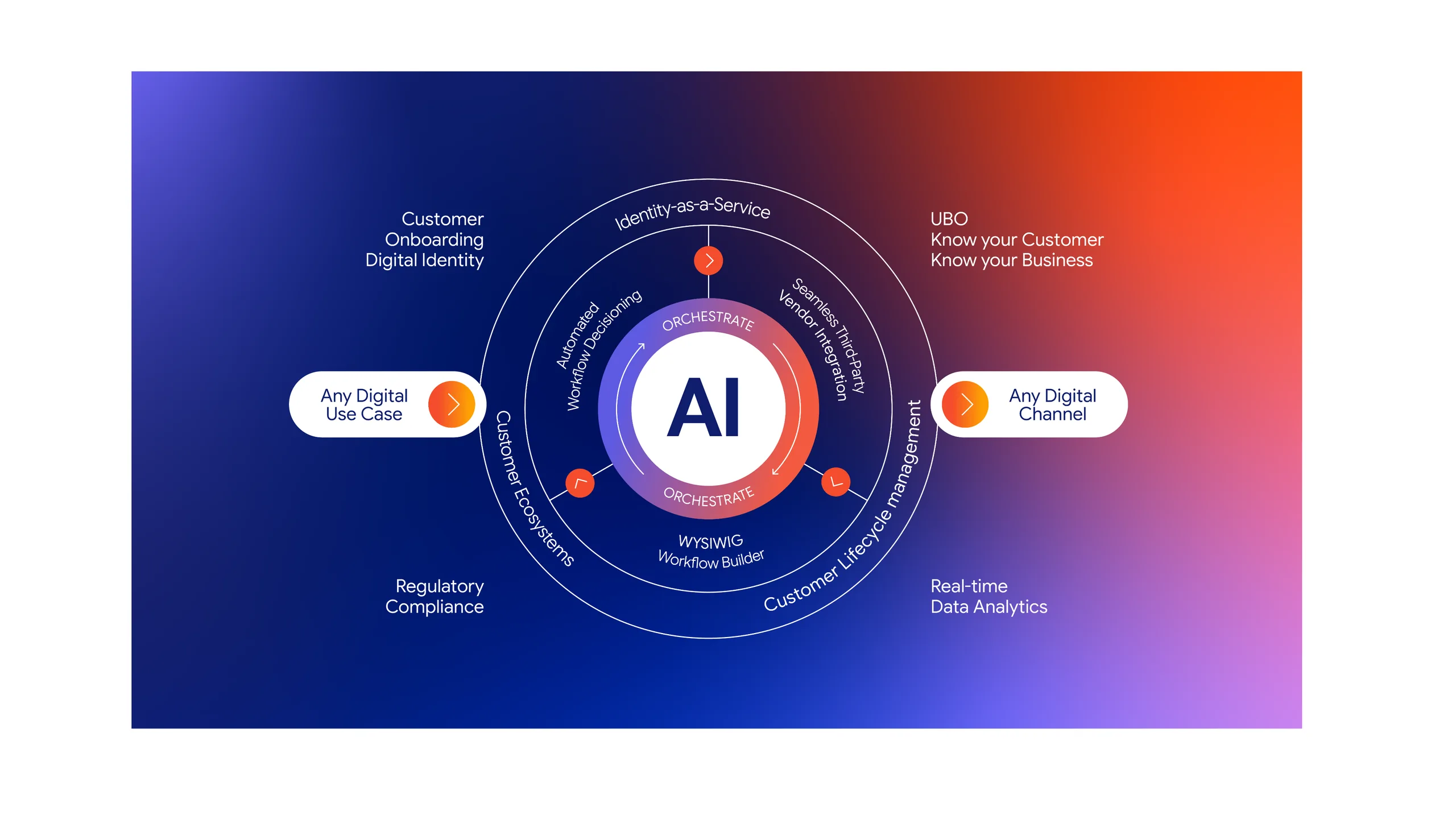 Athena AI — orchestrating identity verification, compliance, workflow and data analytics across every digital use case and channel
