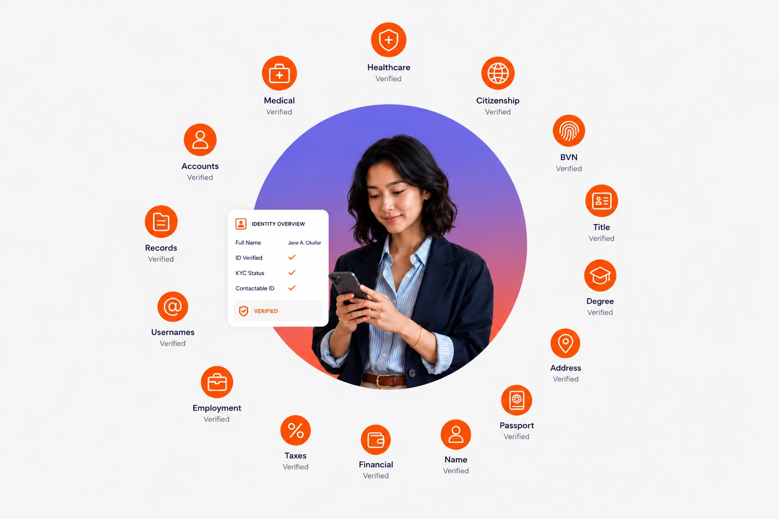 Identity overview dashboard around a woman using her phone, with verified credential nodes — medical, healthcare, citizenship, accounts, records, usernames, employment, taxes, financial, name, passport, address, degree, title and BVN